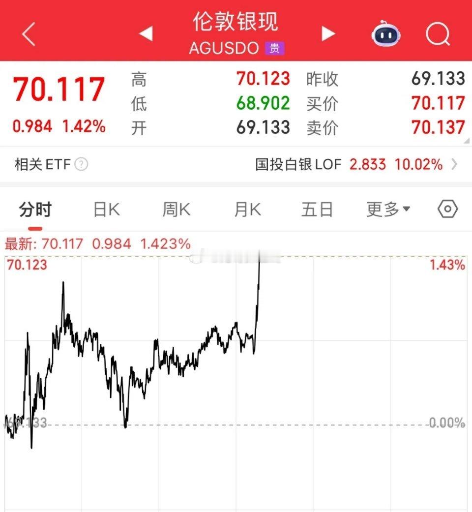 现货白银正式突破70美元/盎司，白天短暂停歇后，刚刚直接猛拉起来，再上一个台阶了