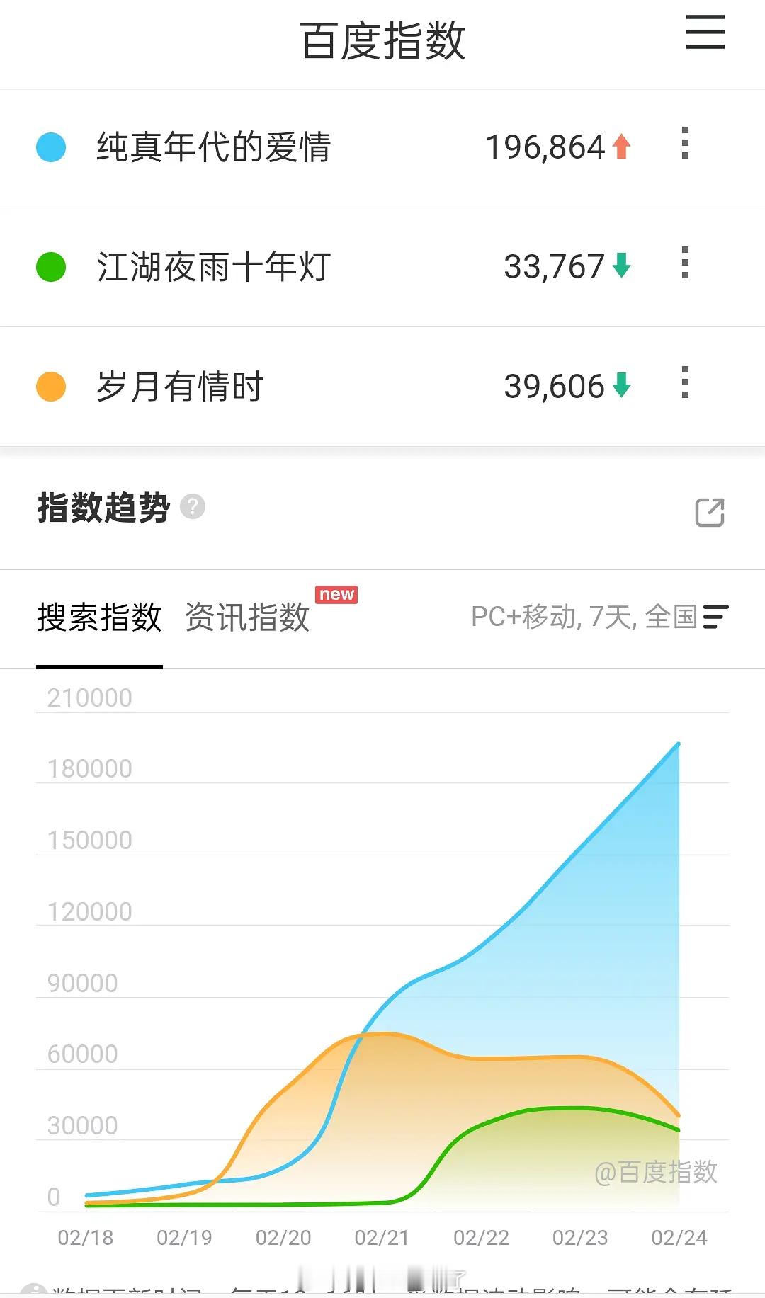 《纯真年代的爱情》口碑正在发酵呀，百指都起飞了。是不是近期表现最佳？ 