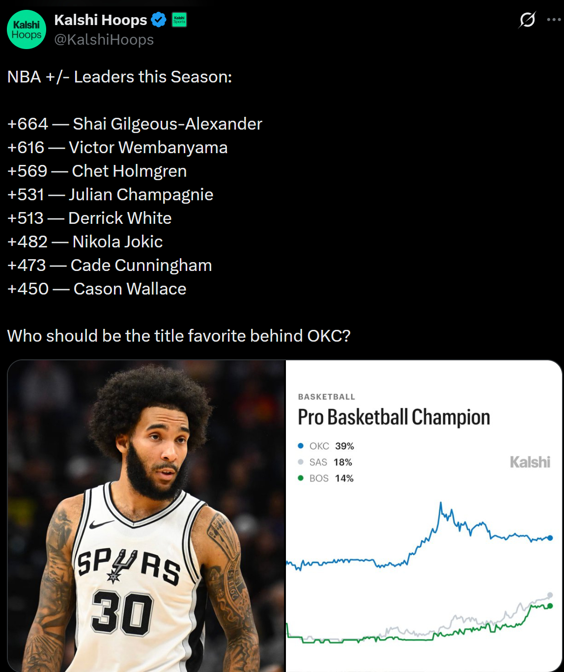 截至今日赛前，亚历山大本赛季累计正负值+664第一，文班亚马第二，切特第三，马刺