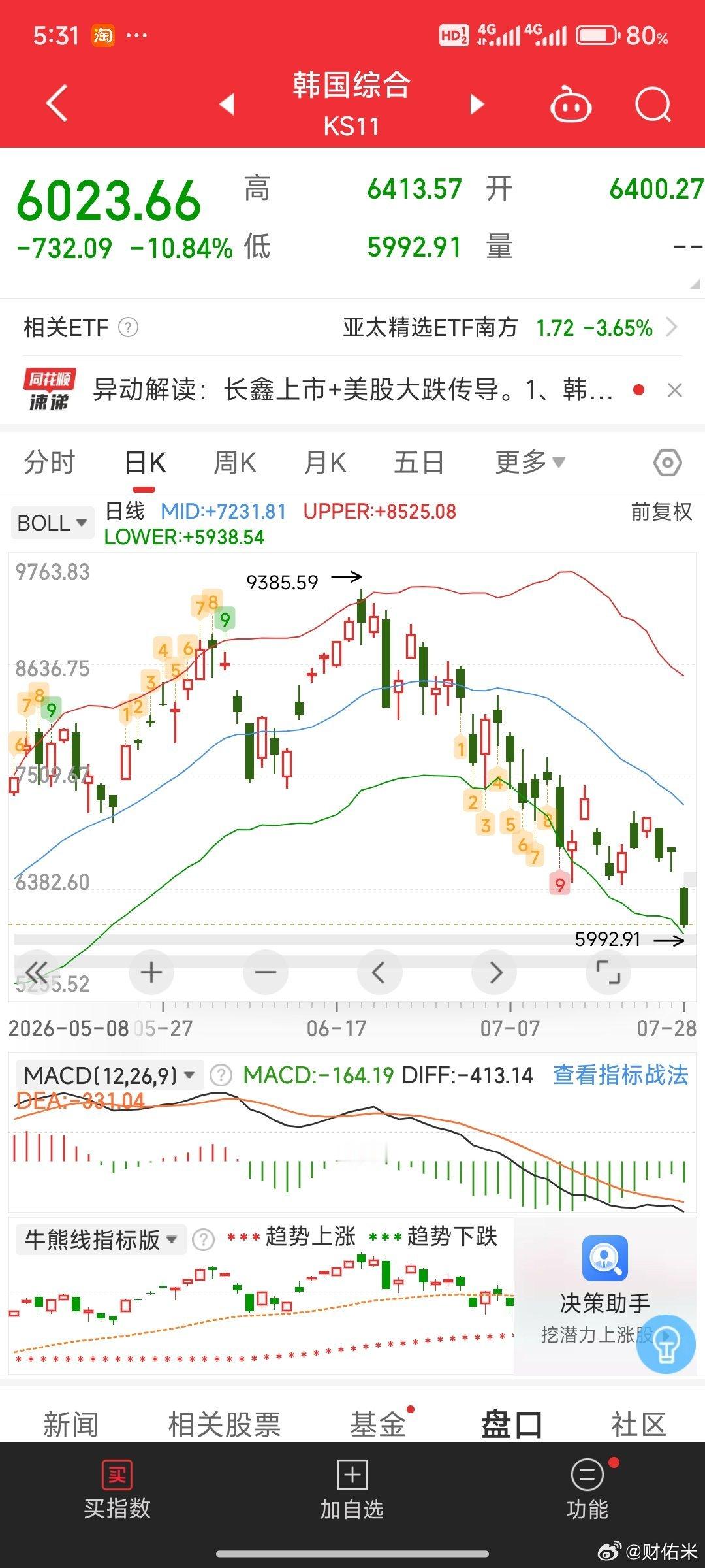 全球股市集体遭遇黑色星期二新闻天天播报棒子熔断熔断，一定以为他们跌很惨很多了吧，