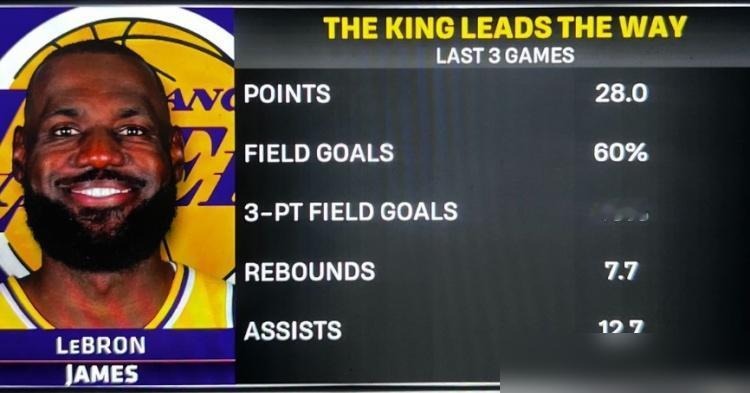 东契奇和里夫斯躺在病床上，41岁的詹姆斯却在场上拼命，湖人管理层反手就递上一份降