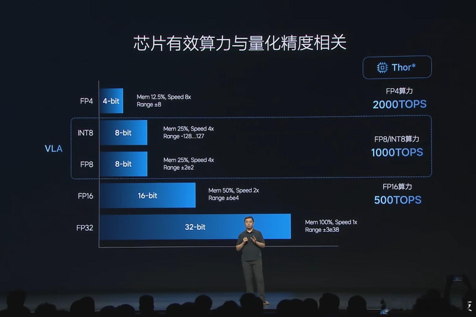 理想i8售32.18万起 两张图告诉你， 什么是芯片的稀疏与稠密算力 FP越大，