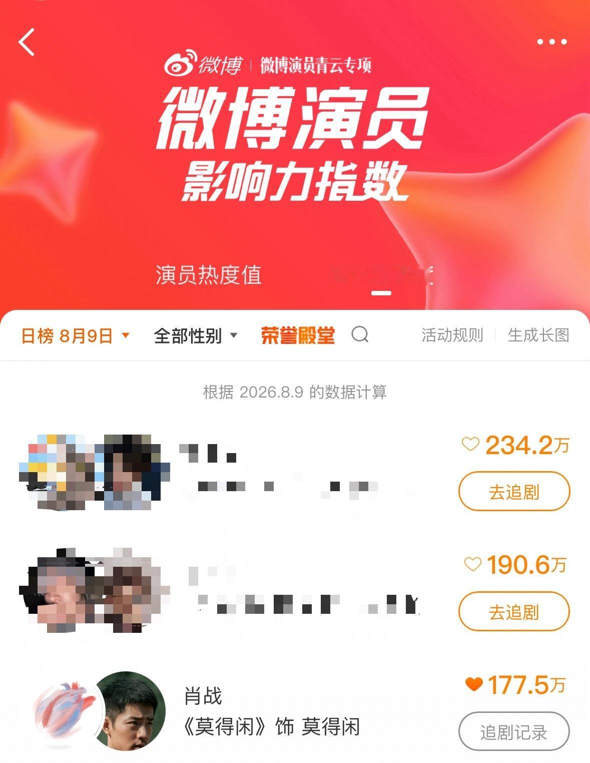 肖战肖战莫得闲 微博演员影响力指数 大家继续投赞赞只要第一名哦☝️第一名是有曝光