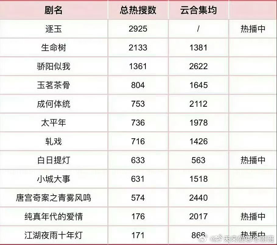今年播的电视剧热搜数量和集均 