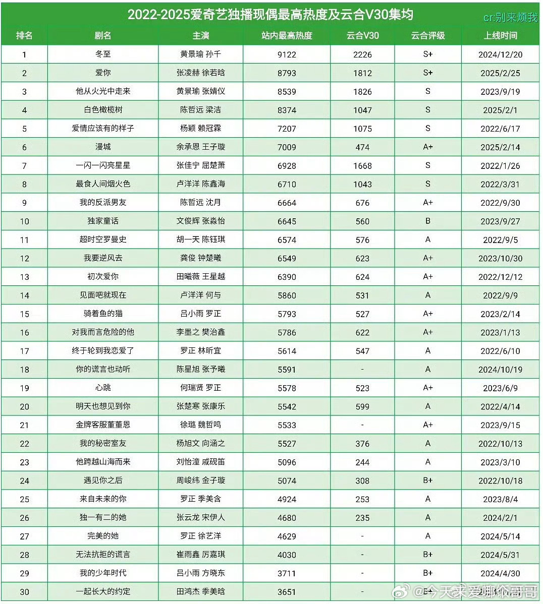 张凌赫《爱你》是🥝四年里唯二达到云合播放S+的现偶，一番实绩🈶 ​​​
