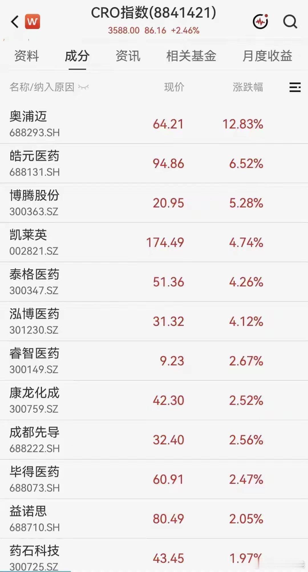 CRO板块今天集体回暖，也要看清分化CRO指数今天出现明显反弹，板块内多数个股收