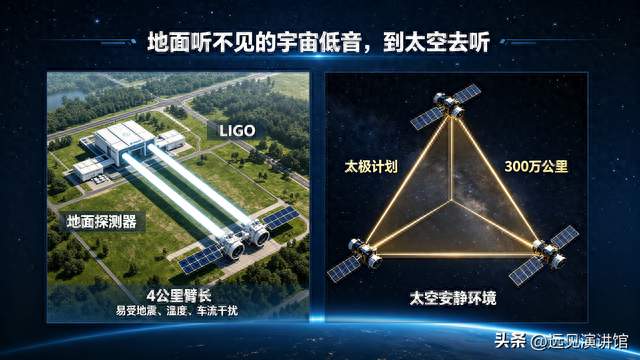 300 万公里测发丝微颤！中国太极突破，太空引力波探测稳了