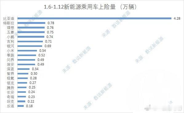 1月6日-1月12日周销量榜出来了理想7800小鹏7400小米5400零跑520