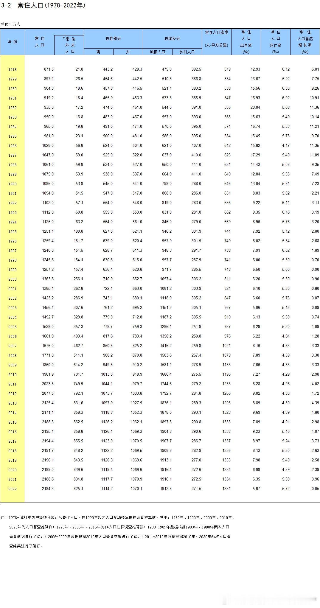 北京这么多年一直在赶人，人口高峰出现在2016年，当时是2195万人，现在只有2