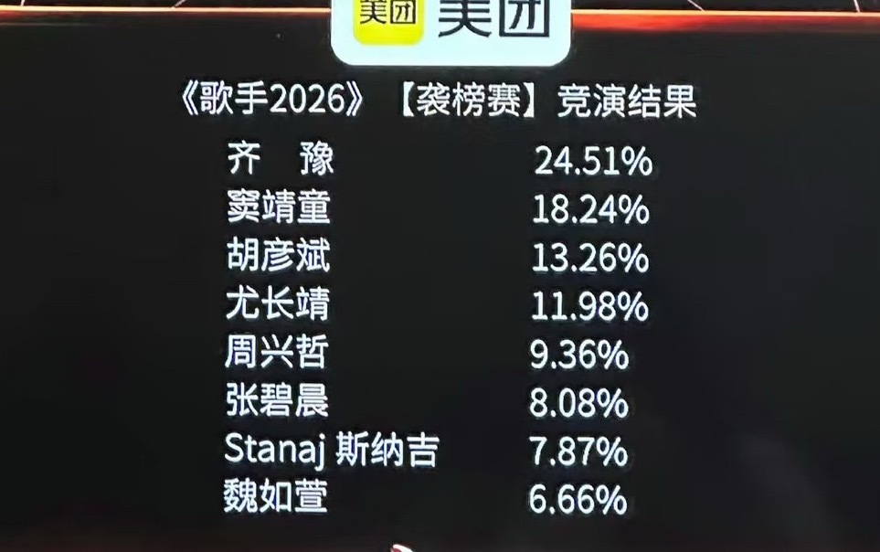 歌手排名歌手2026第二期排名：1、齐豫2、窦靖童3、胡彦斌4、尤长靖5、周兴哲