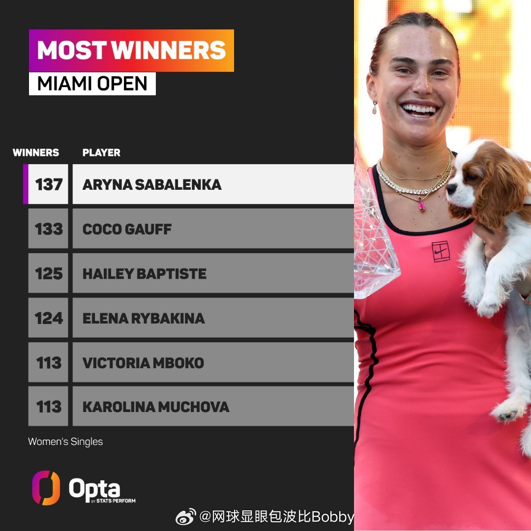 137——阿丽娜·萨巴伦卡是2026年迈阿密公开赛打出制胜分最多的球员。火力全开