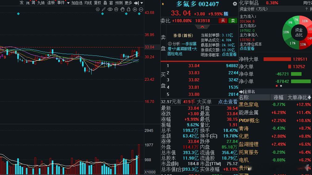 收盘了，目前就一个涨停！多氟多！宝们，我们下周继续!多多点赞支持下宝！ 