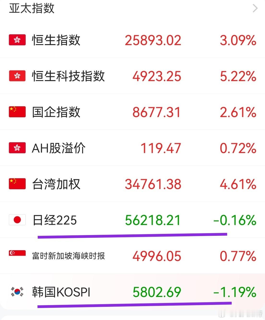 日韩股市受影响不大，对A股的影响，早上大概也是小阴，下午就不好说了。上证指数到了