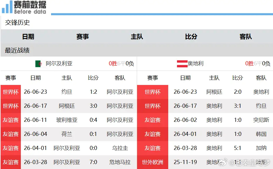 J组第三轮收官战看点：阿根廷拿下约旦毫无压力，阿尔及利亚奥地利和气出线6月28日