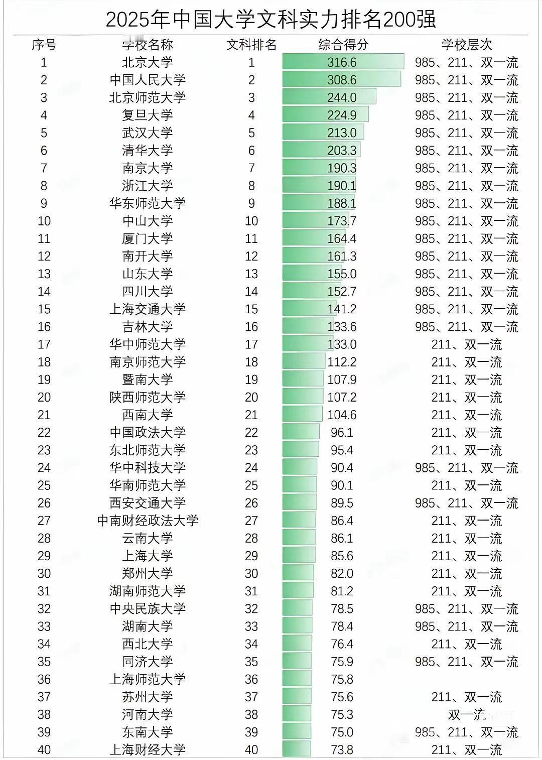 2025中国大学文科排名，厦门大学第11！

软科中国国内大学文科排名连续多年排