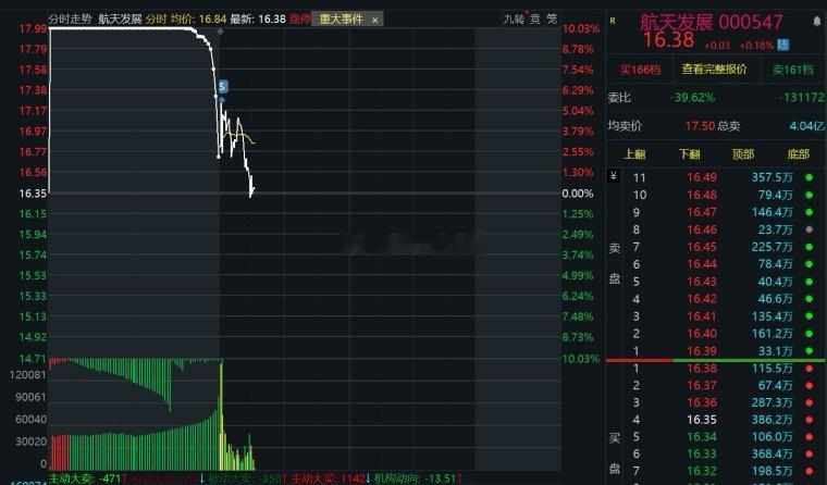 航天发展止盈取关，到手30多个点$航天发展 sz000547$ 