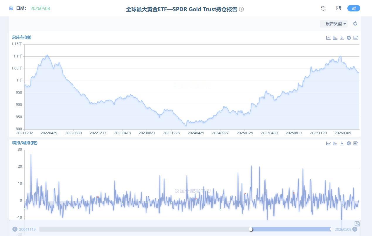 给投资者分享三张图：
黄金ETF持仓变化图
黄金非商业持仓多头数据图
黄金散户投