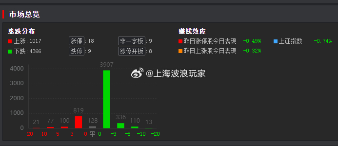 这行情还能看不？ 