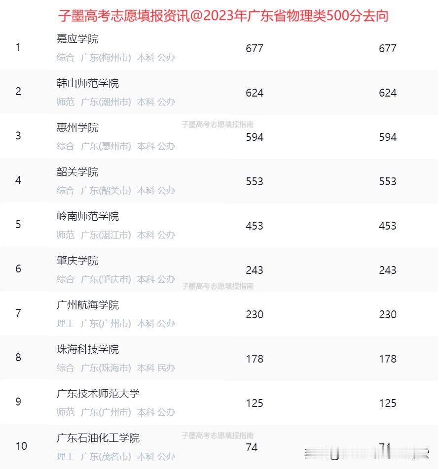 子墨老师今天和大家分享两张图片
#东莞高考志愿填报（子墨老师）#
第一幅图：20