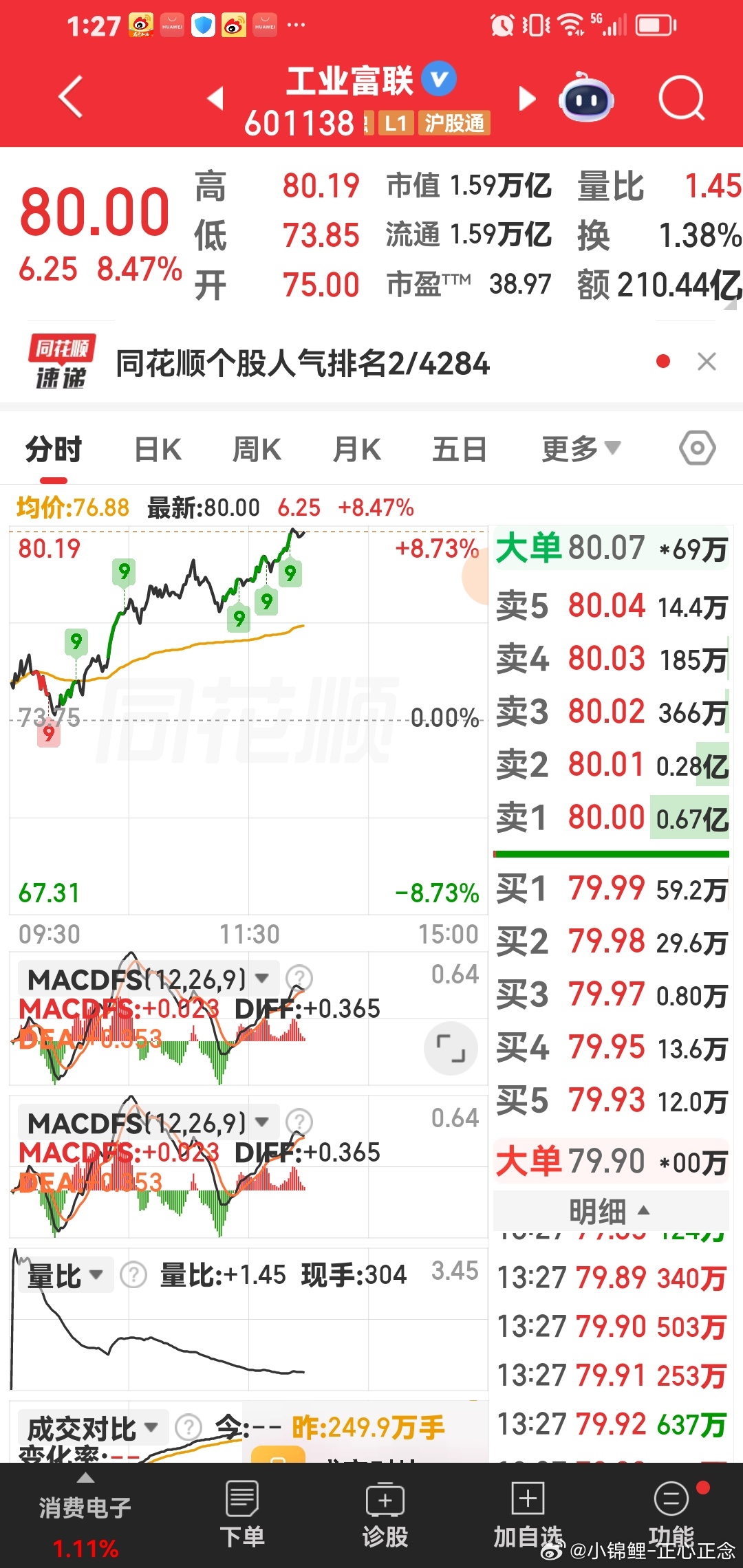 工业富联都站稳80元了，我们做趋势大牛股魅力所在。 