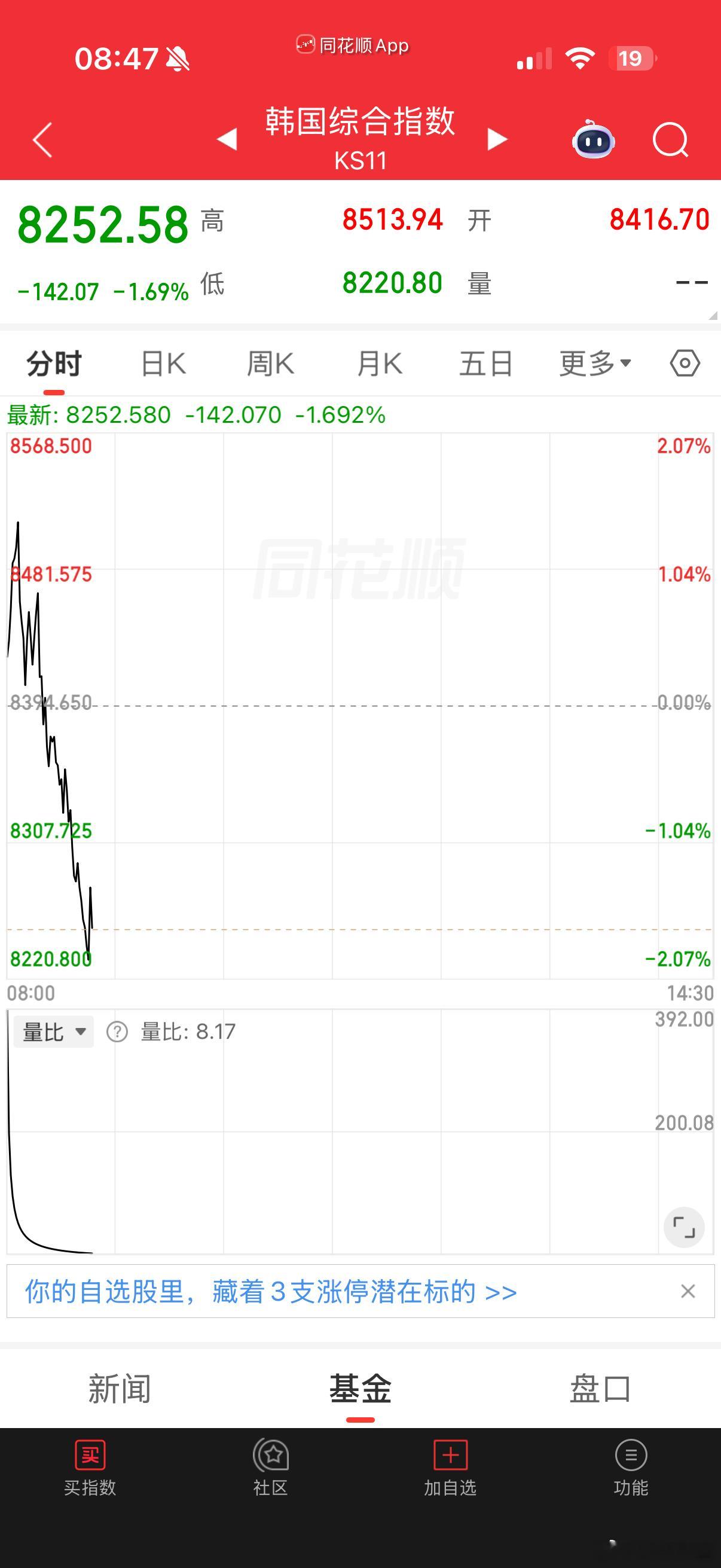 韩国股市继续跌，可能是存储炒累了。消息面上谷歌大模型涨价，deepseek涨价，