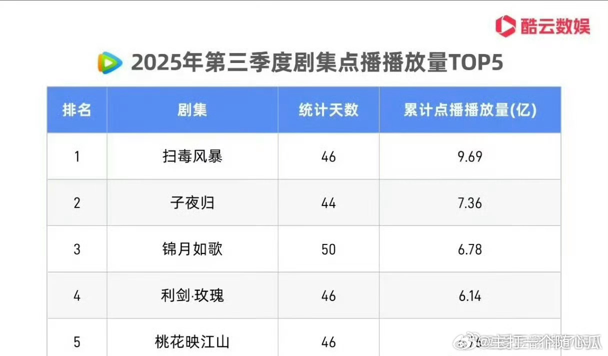 许凯 田曦薇《子夜归》鹅Q3剧集点播播放量TOP2 ！！周也 丞磊《锦月如歌》紧