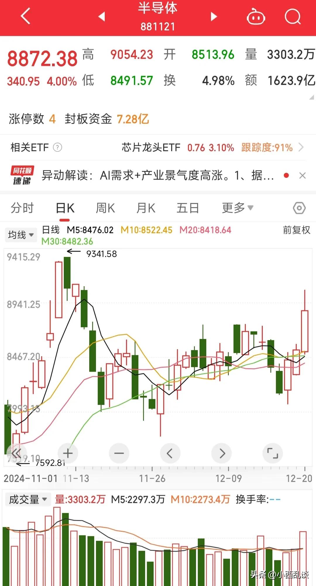 今天半导体都吃肉了！一哥直接拉了一个10cm！
今天大盘震荡拉升，盘中冲高回落，