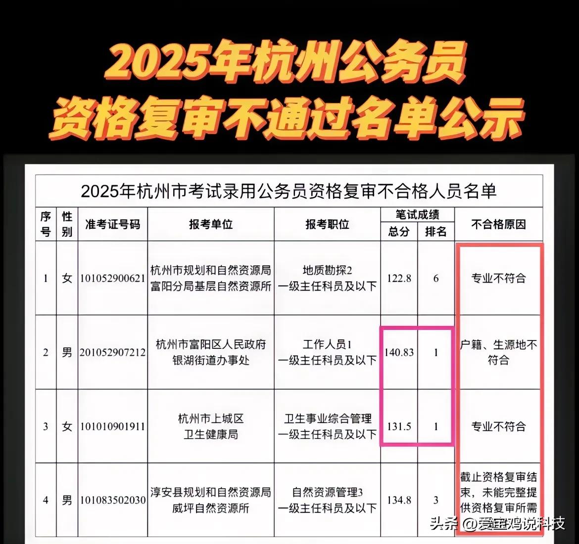 2025年杭州公务员资格复审不通过名单公示！