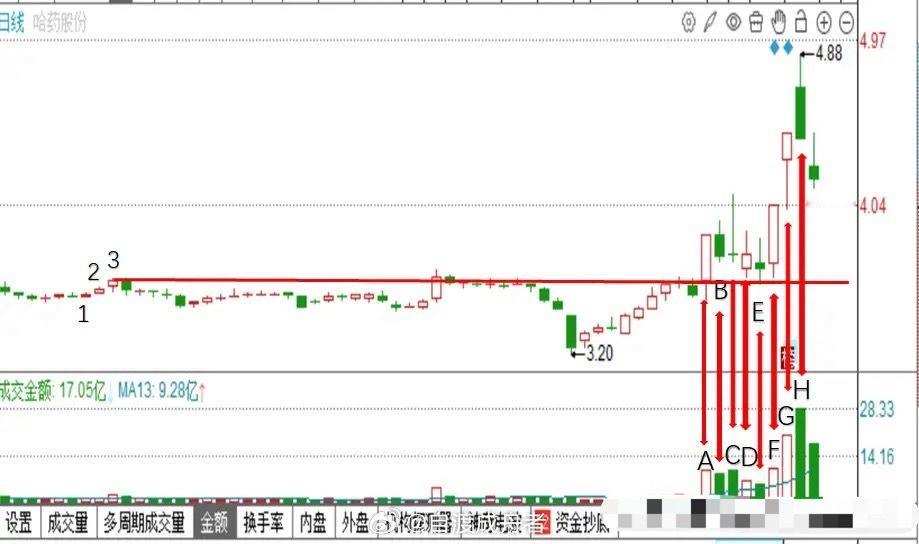 涨停回马枪之哈药股份：根据当日涨停从中找出首板标注为A，然后用倒数321画线，首