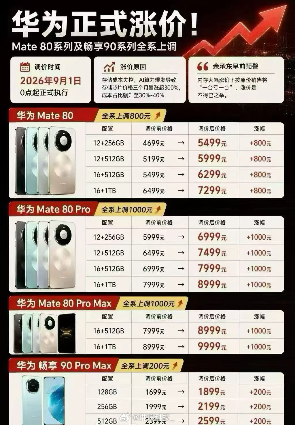 多款手机正式涨价一觉醒来手机集体调价📱华为、小米、荣耀一大波机型全都涨价。华为
