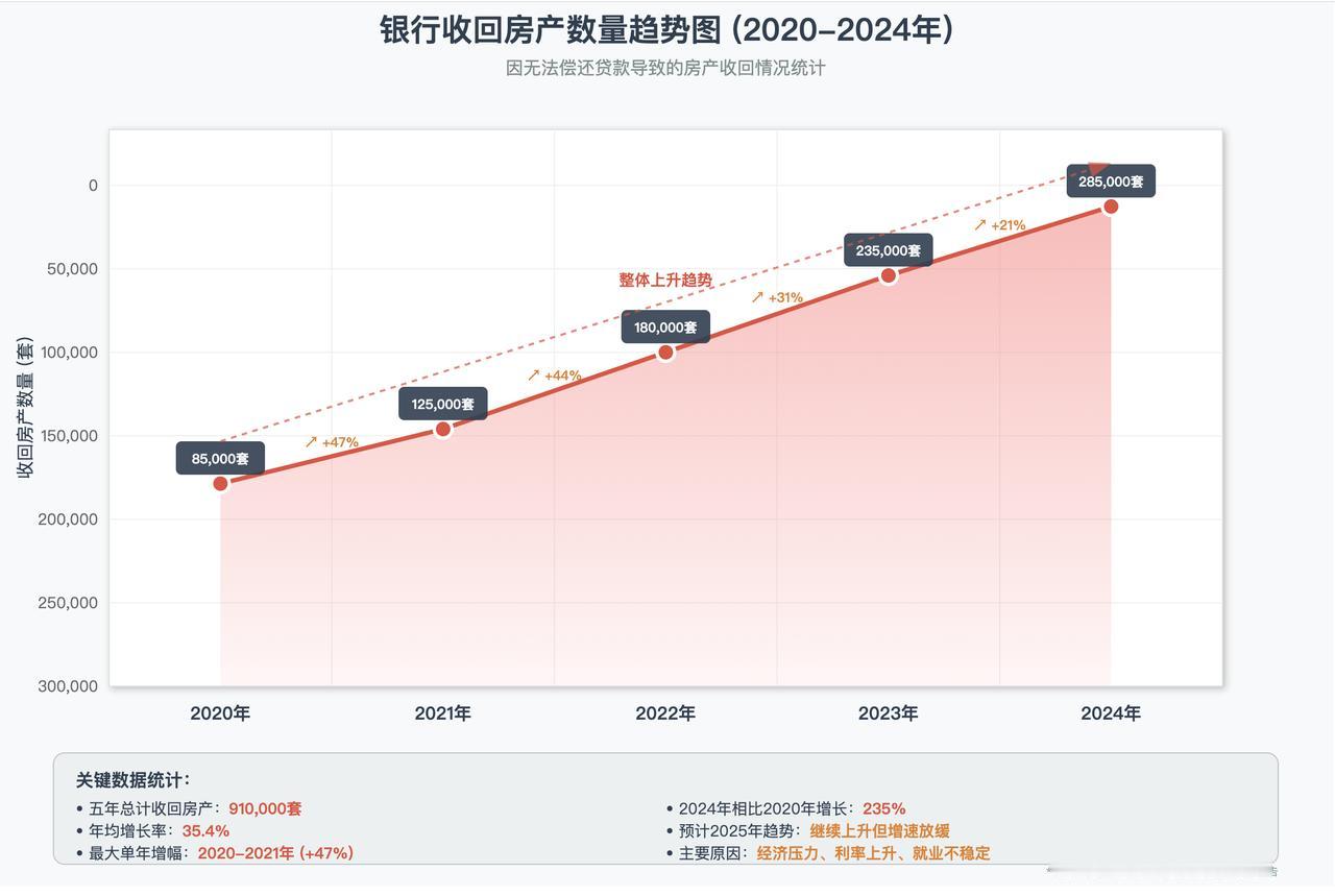 第一次听到“银行直供房”，说“银行直供房”激增，并且比一般的法拍房更靠谱，真的是