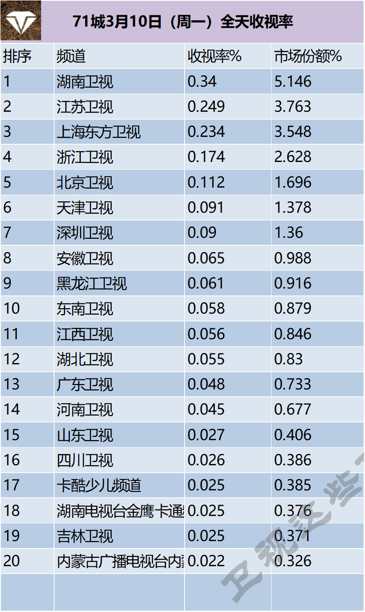 71城3月10日（周一）全天收视率 ​​​