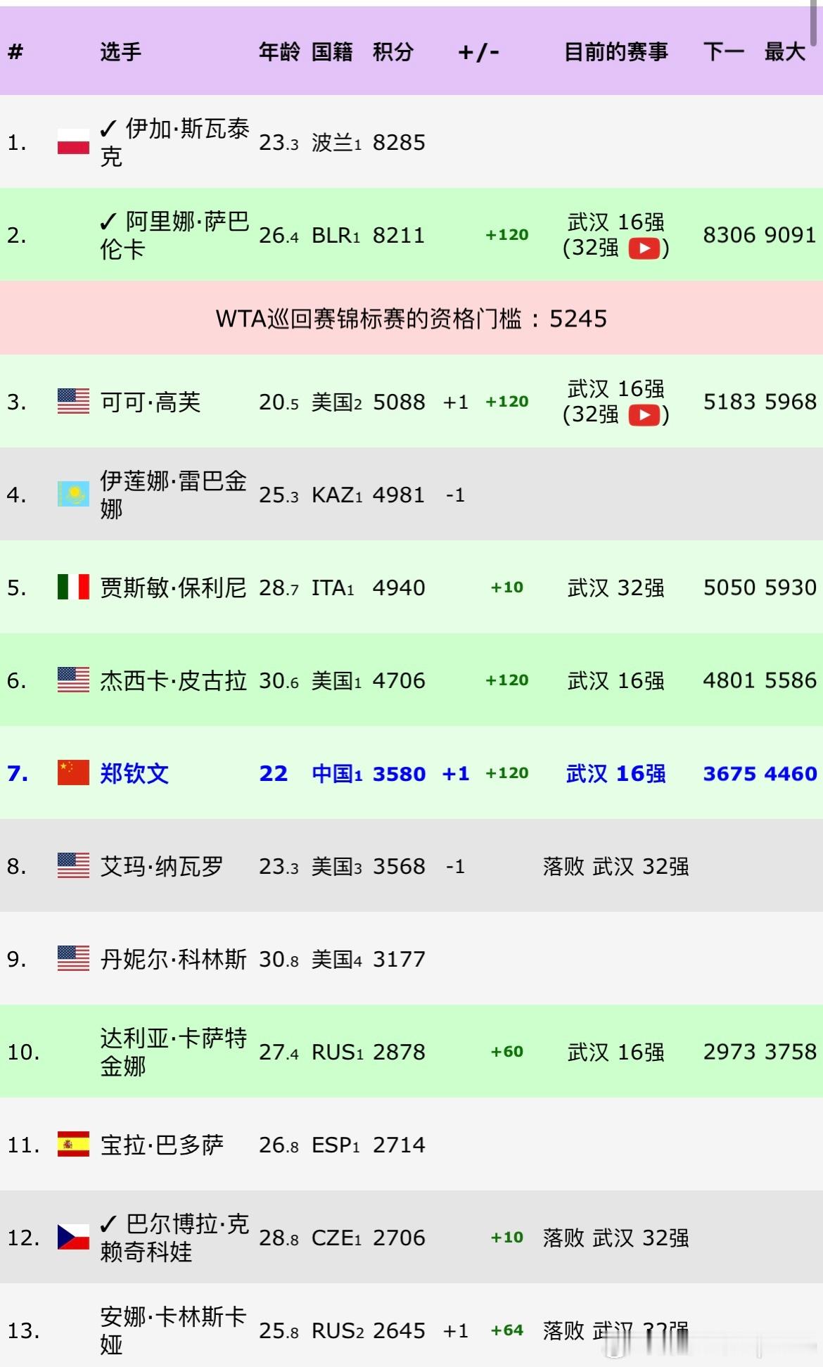 #郑钦文收获武网开门红# 今天郑钦文武汉打进十六强，竞争对手纳瓦罗首轮轮空止步第