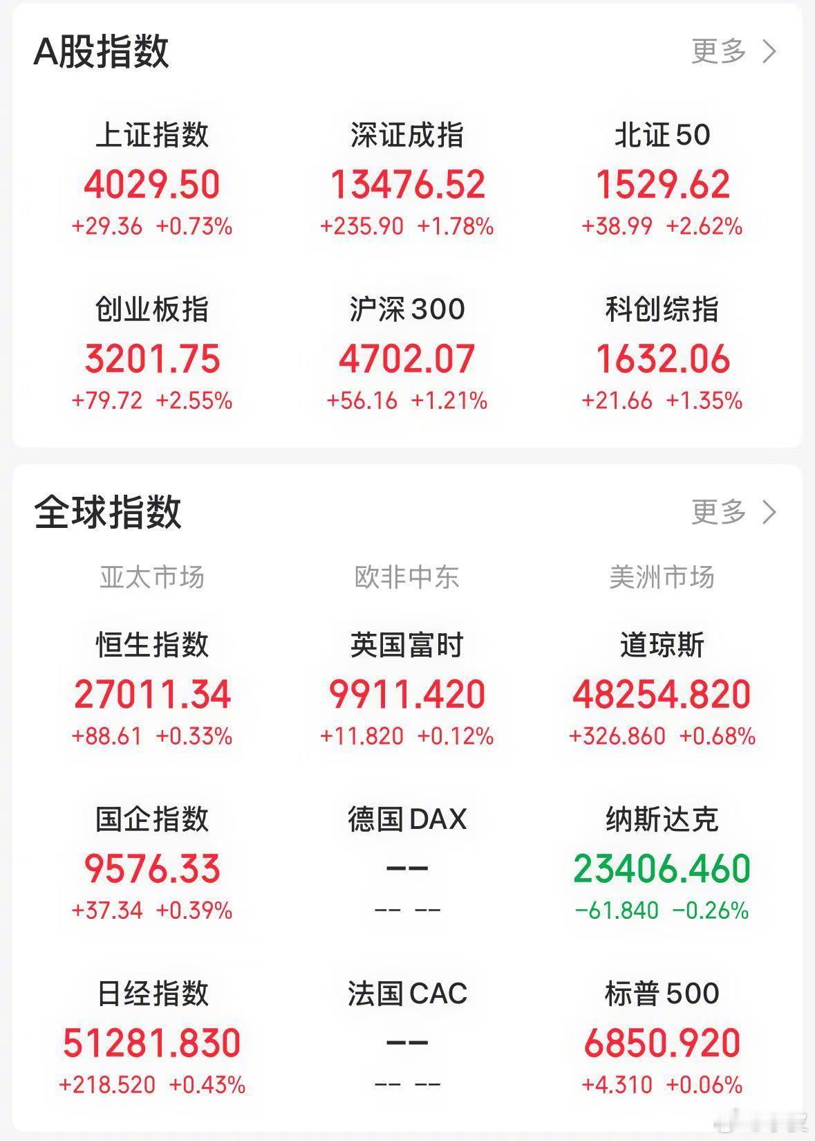 【今日看盘】上证指数再度创出新高，收盘报 4029.50 点。上证指数能有此番表