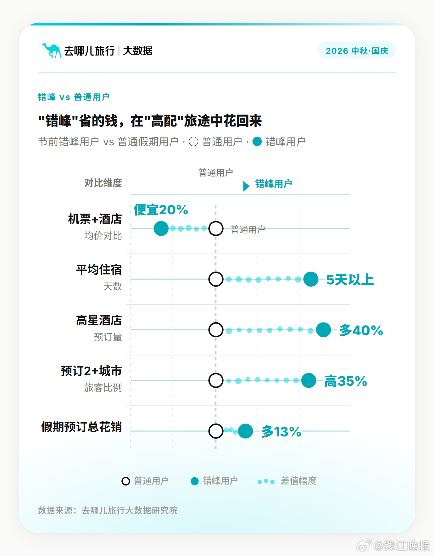 #双节最会玩的人今天出发了##“请3休13”的超长假期你怎么过# 9月28日，周