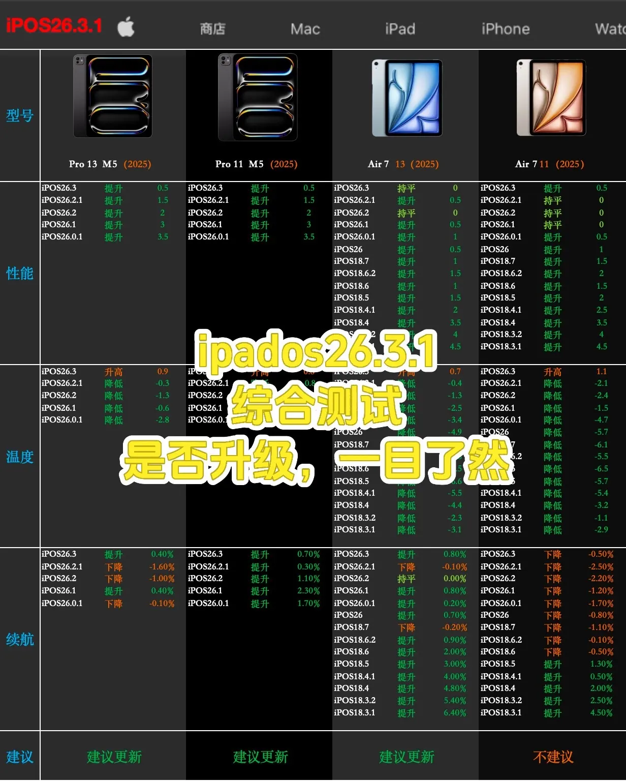 iPadOS26.3.1综合测评。对于平板来说，性能更重要，本来26....