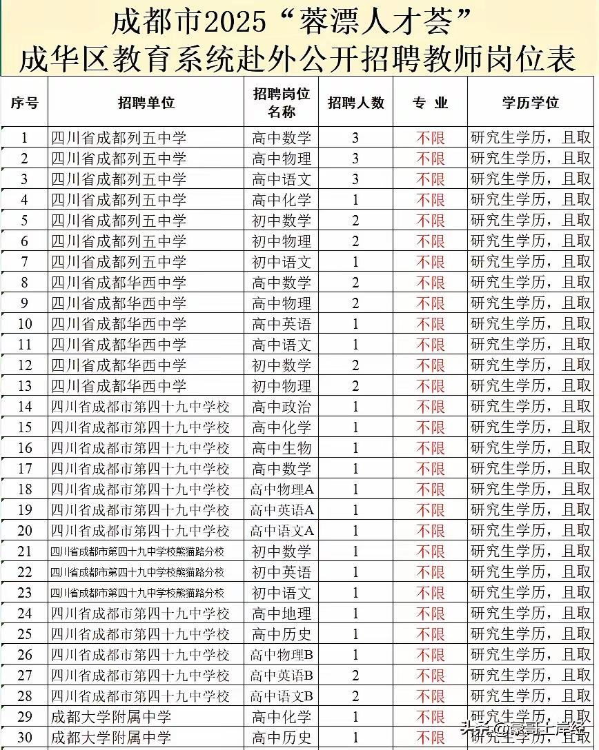 整整200个成都教师编制不限制专业还只面试就可以获得成都事业编制，成华区招聘老师