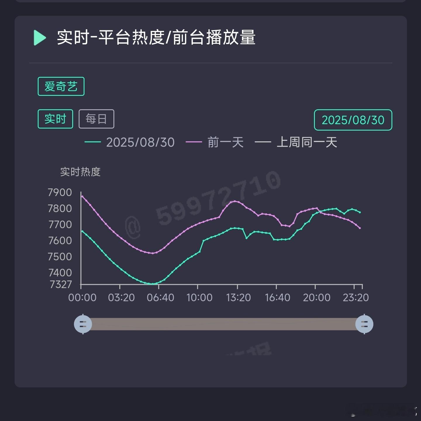 与晋长安昨日云合推测1250万上下。 ​​​
