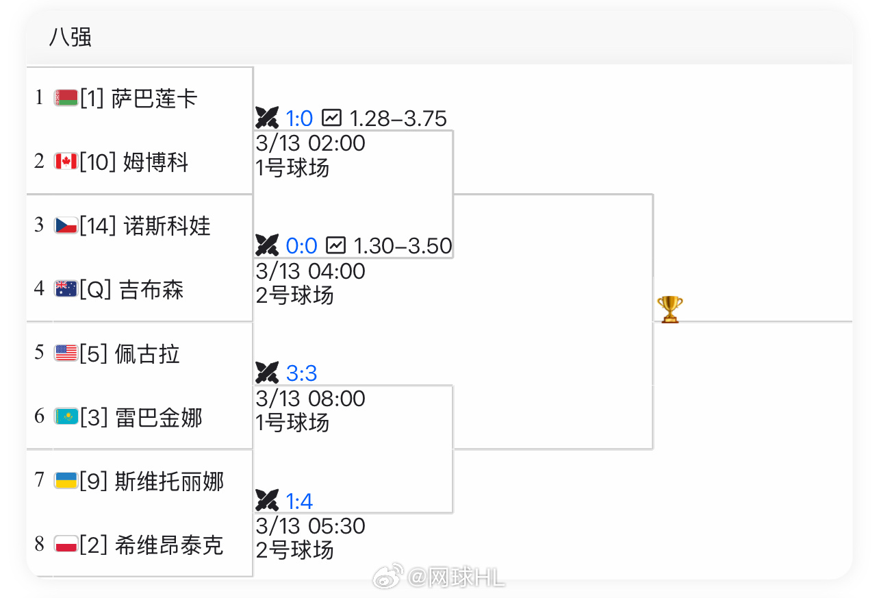 IW女单八强对阵👇【1】萨巴伦卡 vs 【10】姆博科【14】诺斯科娃 vs 