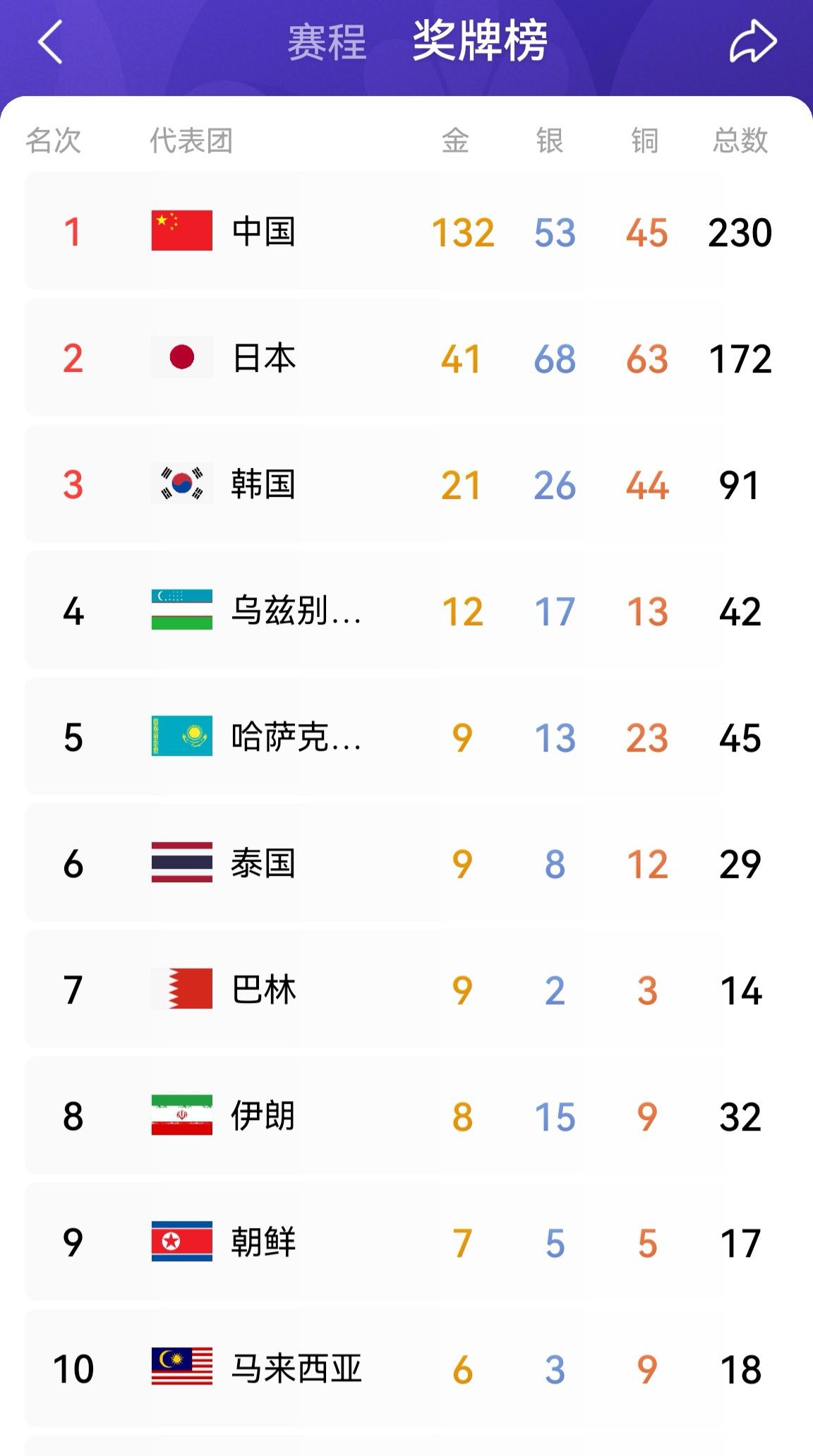 最新奖牌榜来啦！

本届亚运会赛程进入后半段，中国代表团132金、总计230枚奖