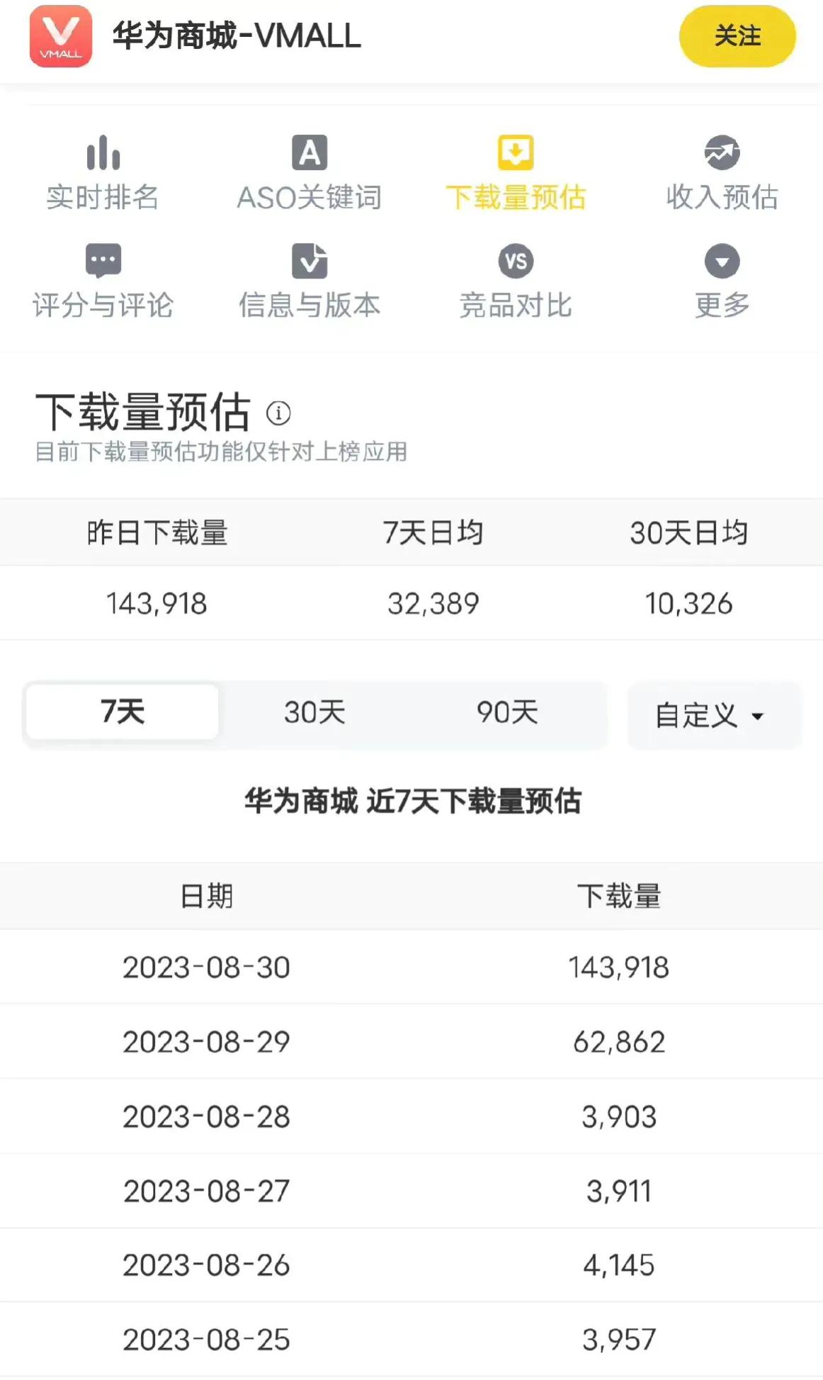 华为商城这几天的下载量猛增，每天都是10来万的下载量，有人盘点了下，竟然是小米手