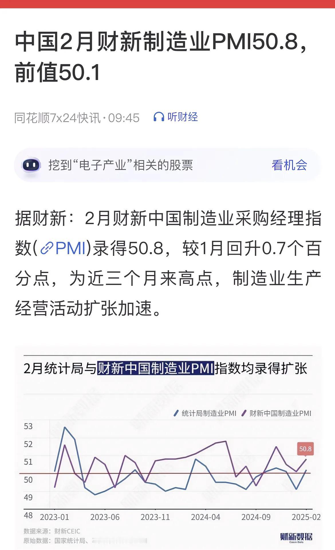 2月财新中国制造业采购经理指数(PMI)录得50.8，较1月回升0.7个百分点，