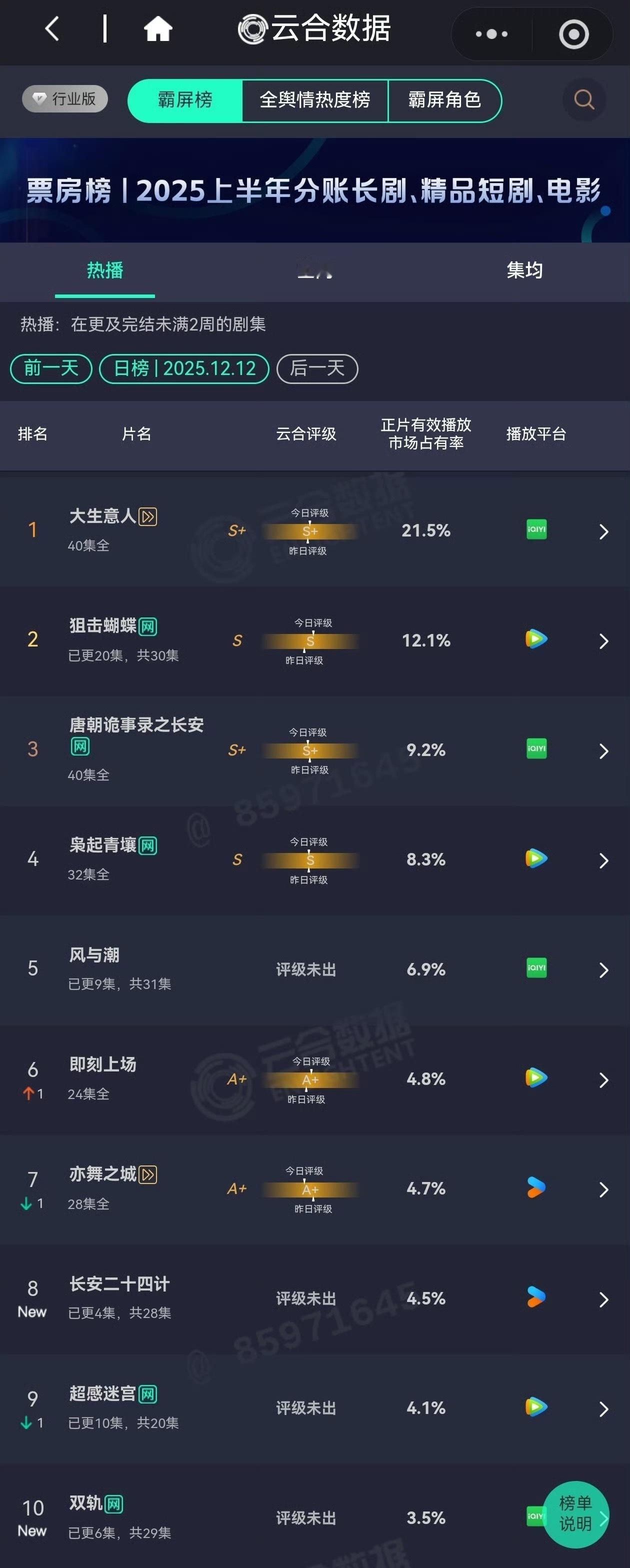 长安二十四计  首日云合4.5%  约710万双轨   首日云合3.5%  约5
