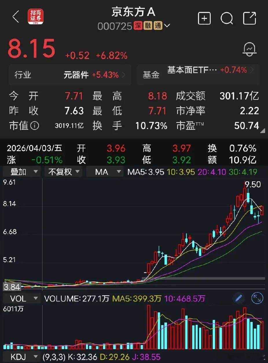 京东方A 7月9日，京东方A高开高走，一点都不意外，业绩又好，玻璃基板又还没量产