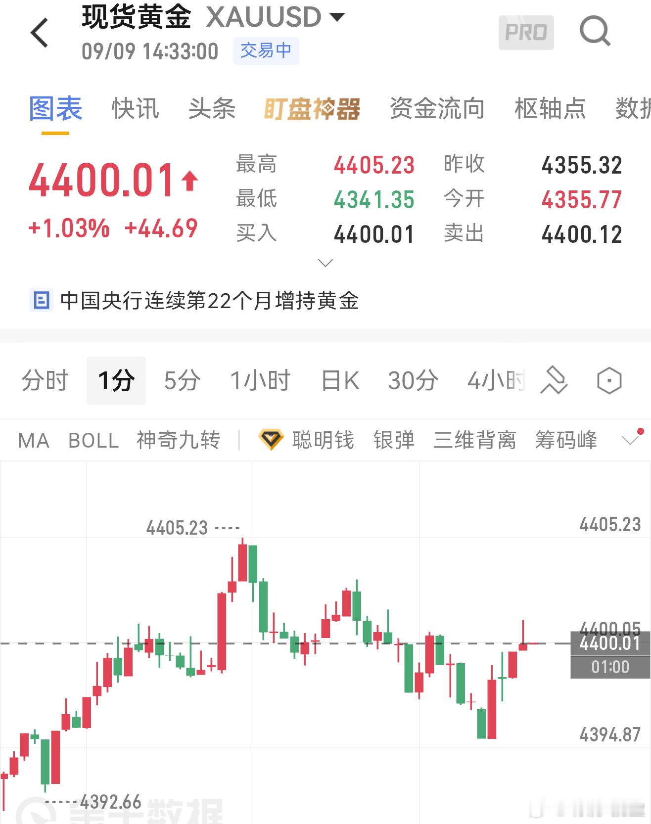 黄金现价4400附近徘徊震荡、黄金接近4415-4420附近布局进空、第一目标看