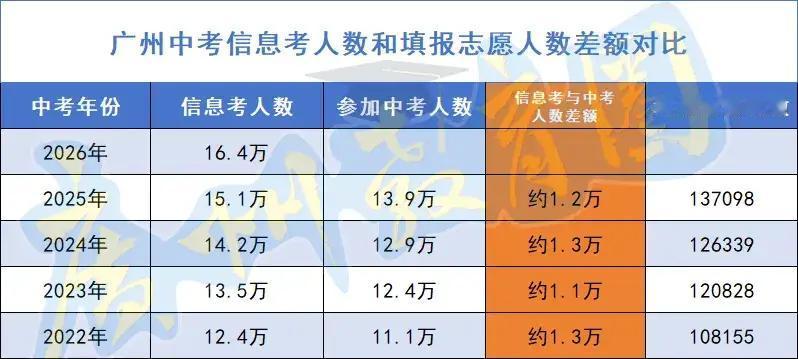2026年，广州中考人数可能破纪录，但新增普高学位的力度也是破纪录的！