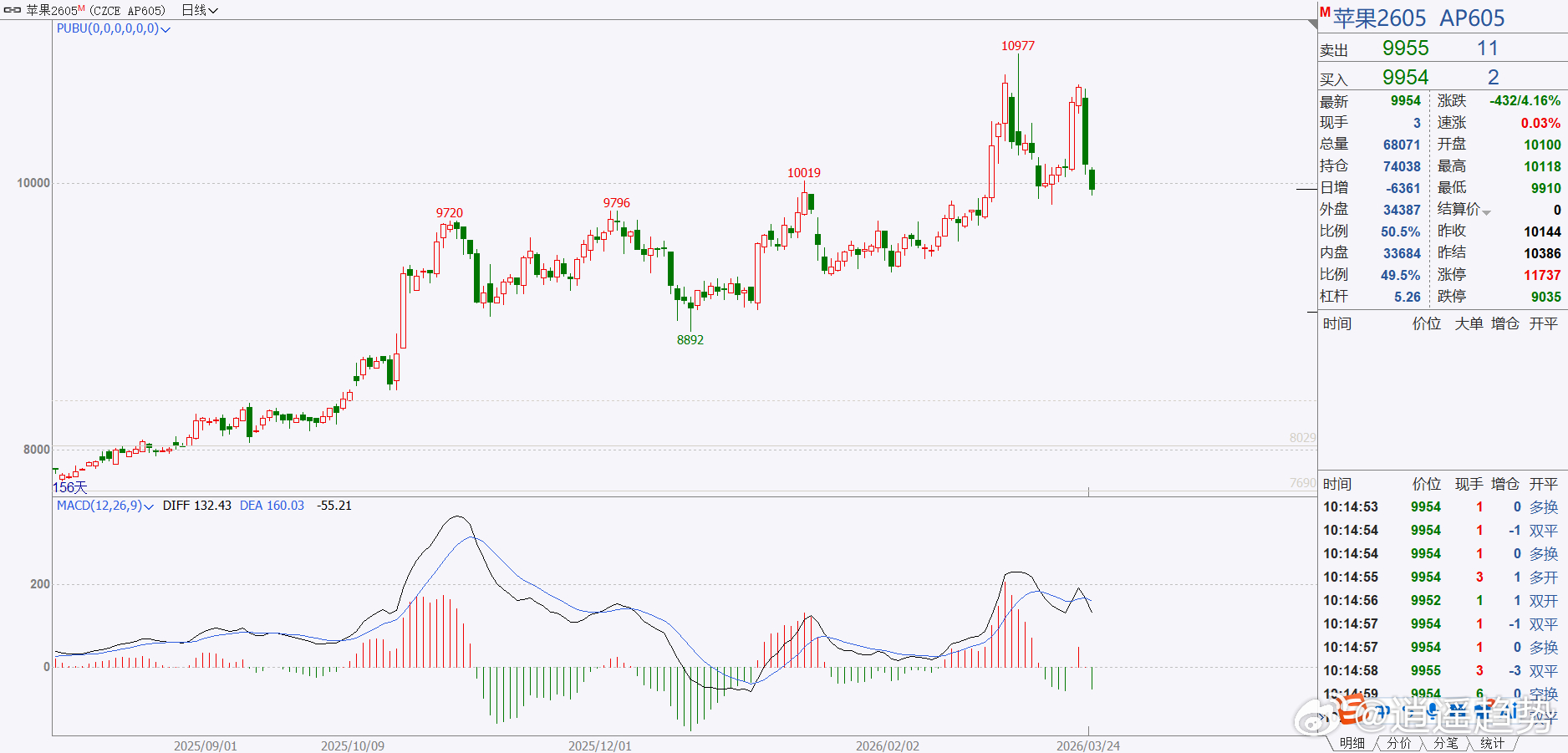 期货 苹果今天这根线很重要了，如果再收一根大阴线的话，就有进场的位置了！苹果期货