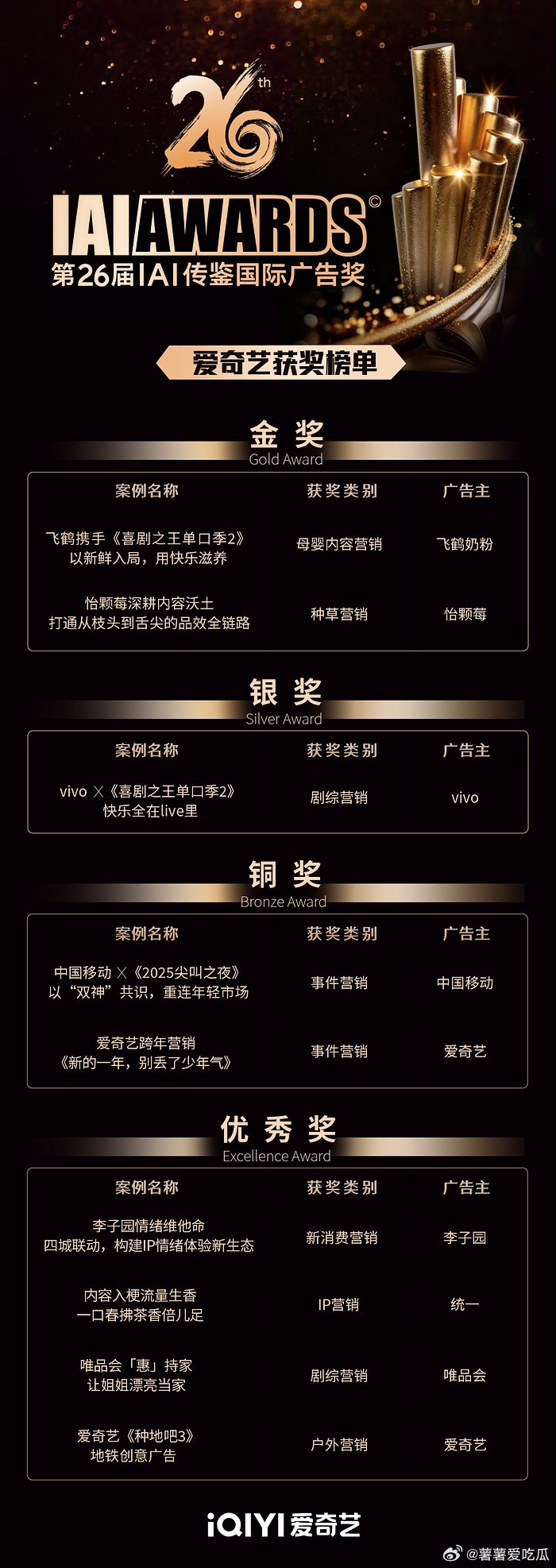 爱奇艺又拿奖了！IAI传鉴国际广告奖9项，2金1银2铜4优秀，这波属实赢麻了 
