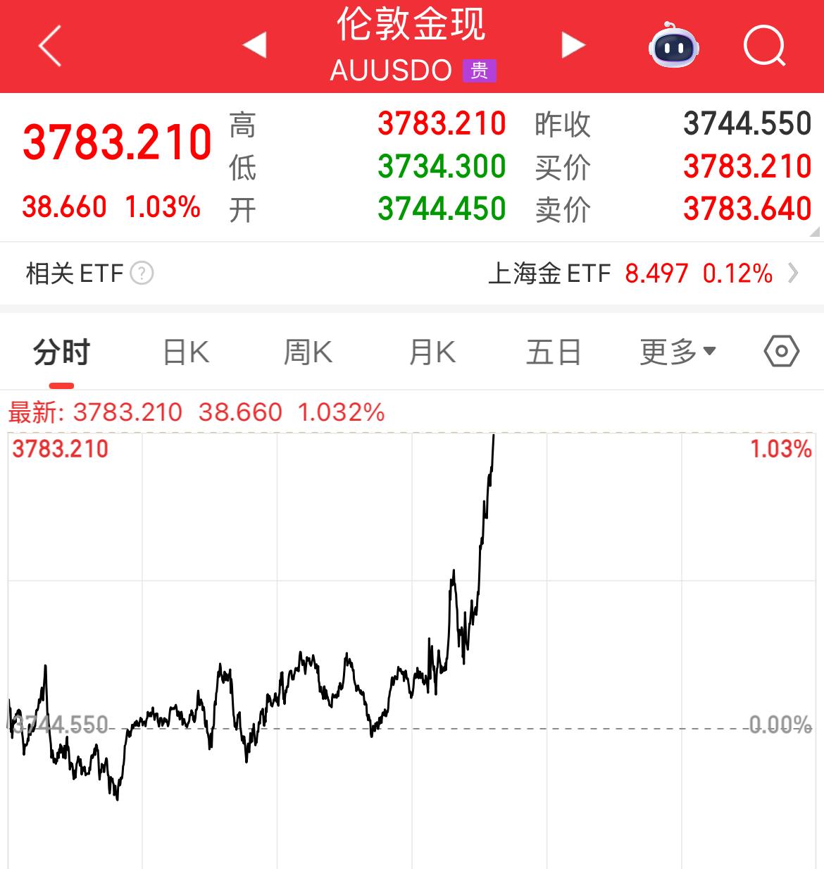 波澜不惊，今晚的美国PCE数据虽无惊喜，但也不支持美联储快速大幅降息，美股冲高回