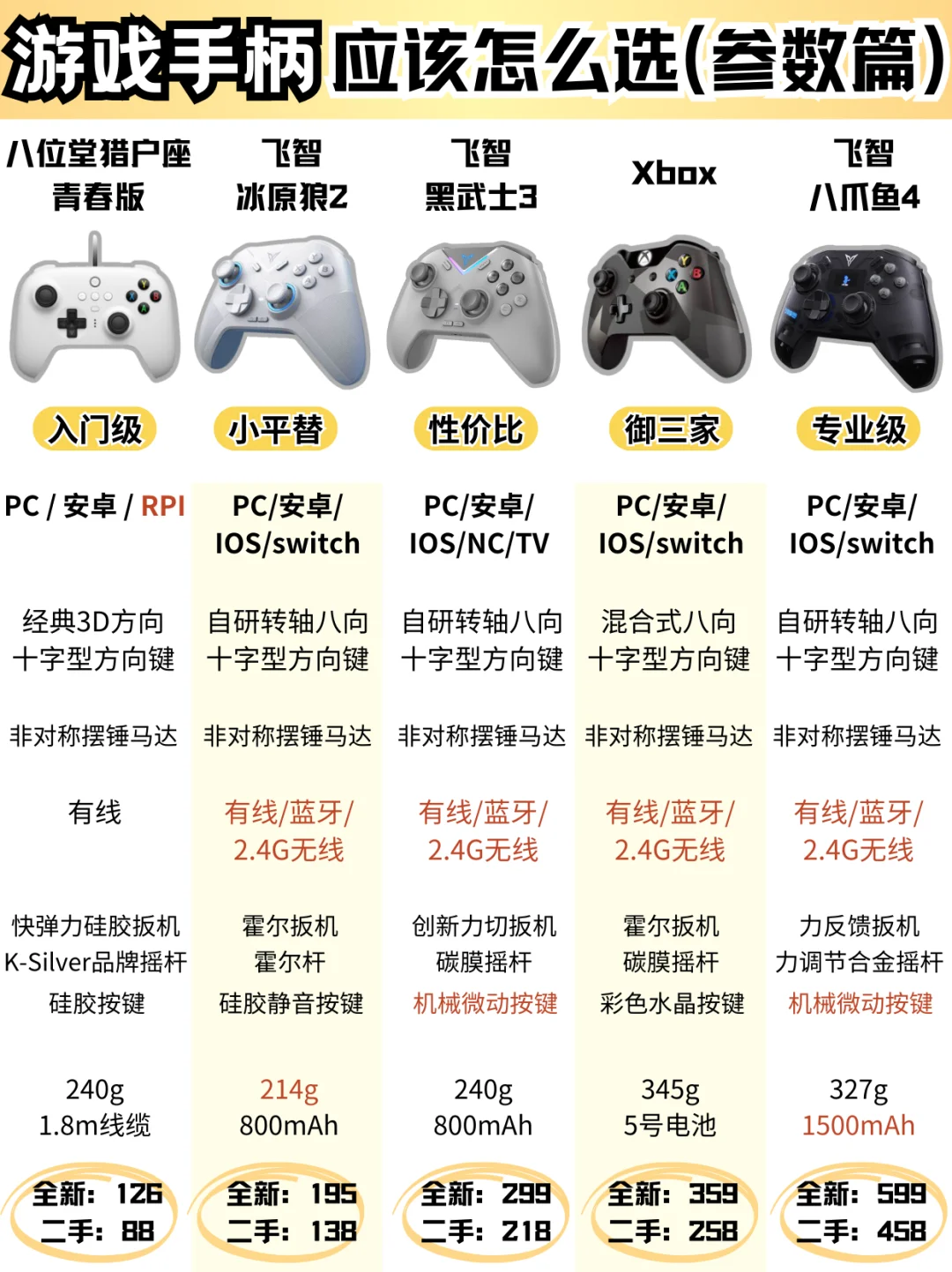 不同预算游戏手柄怎么选？一图解决